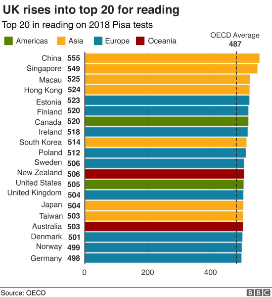 PISA results: UK climbs the international school rankings
